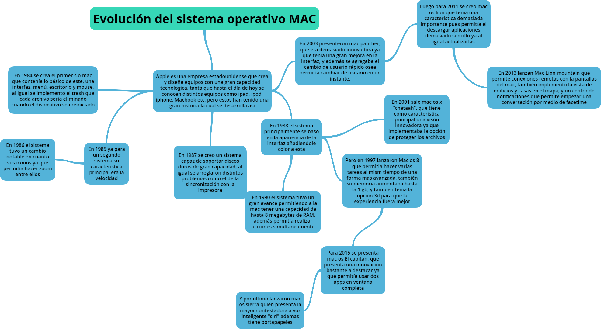Mapa mental: Evolución del sistema operativo MAC – Mi Blog Informático